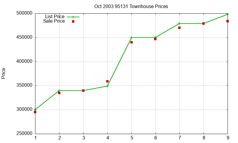 95131 Townhouses Just Sold 2003-10