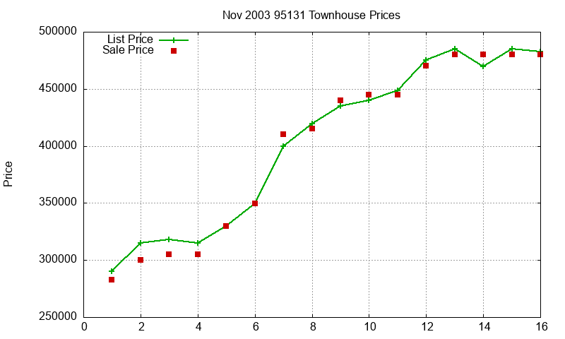 95131 Townhouses Just Sold 2003-11
