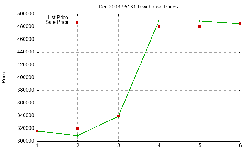 95131 Townhouses Just Sold 2003-12