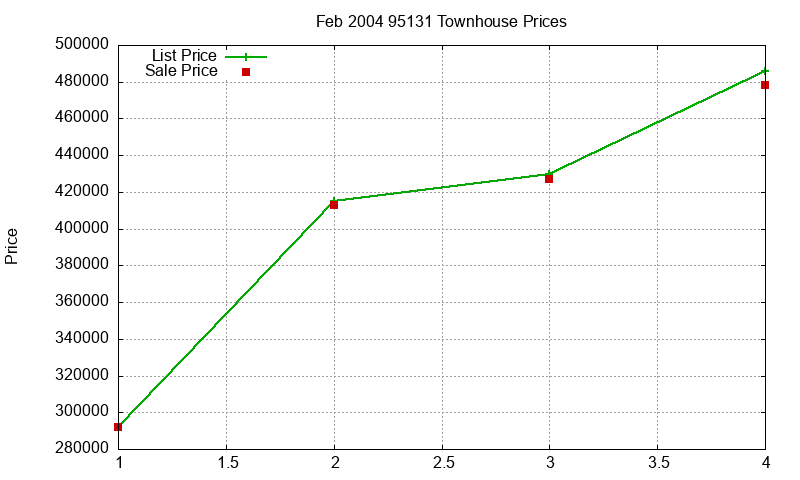 95131 Townhouses Just Sold 2004-02 95131 Townhouses Just Sold 2004-02