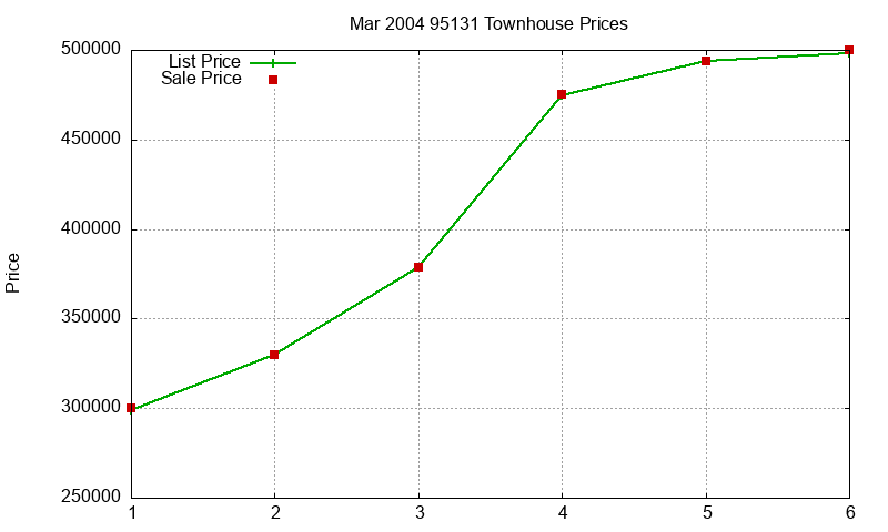 95131 Townhouses Just Sold 2004-03 95131 Townhouses Just Sold 2004-03