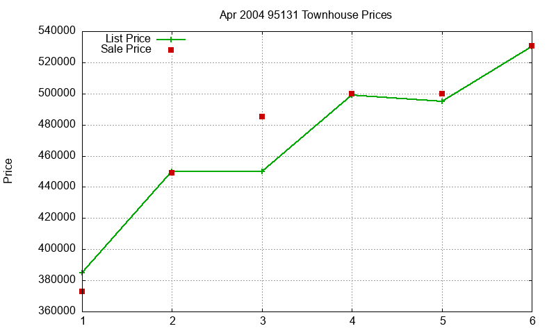 95131 Townhouses Just Sold 2004-04 95131 Townhouses Just Sold 2004-04