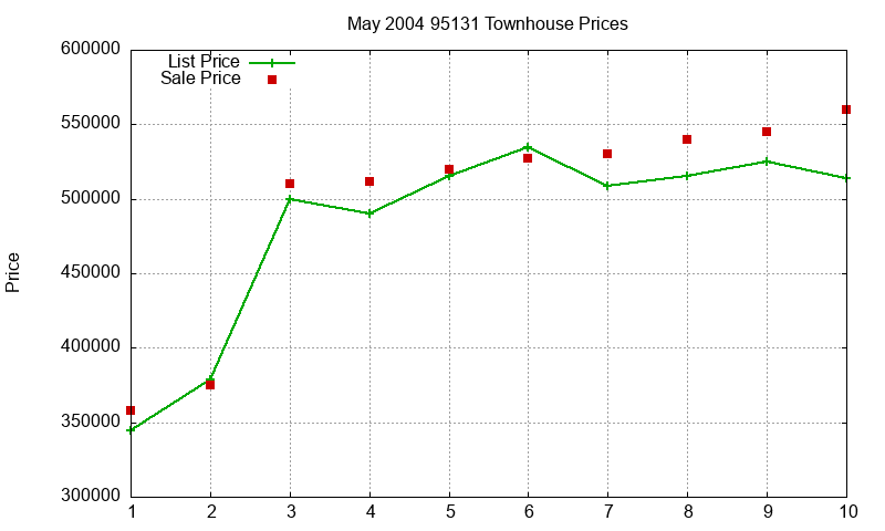 95131 Townhouses Just Sold 2004-05