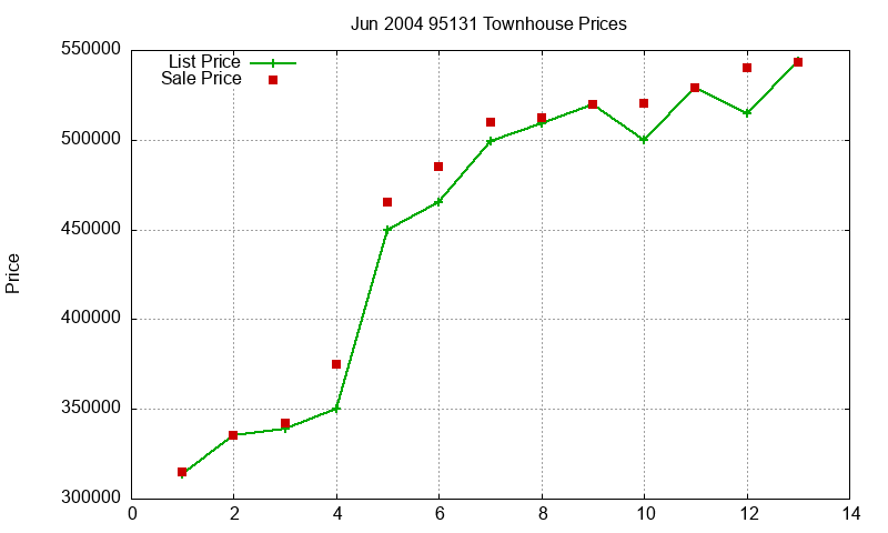 95131 Townhouses Just Sold 2004-06 95131 Townhouses Just Sold 2004-06