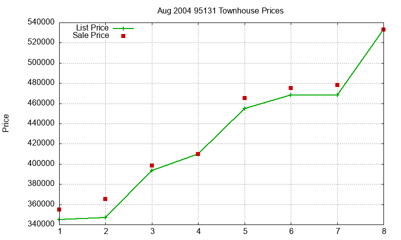 95131 Townhouses Just Sold 2004-08 95131 Townhouses Just Sold 2004-08
