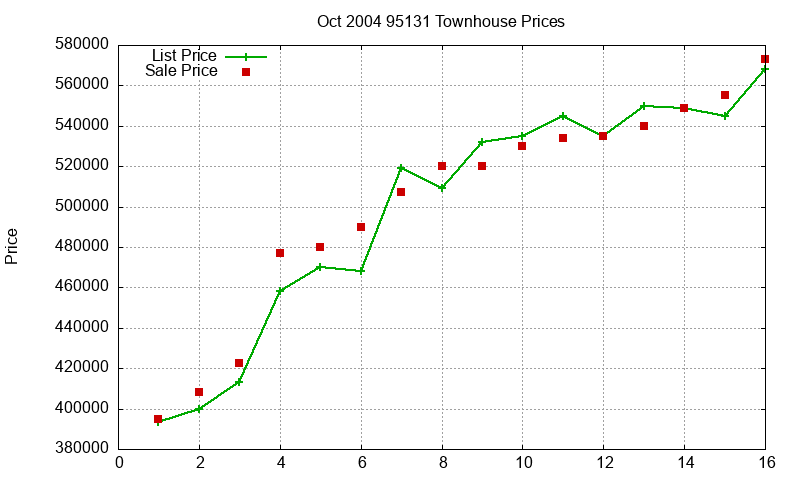 95131 Townhouses Just Sold 2004-10