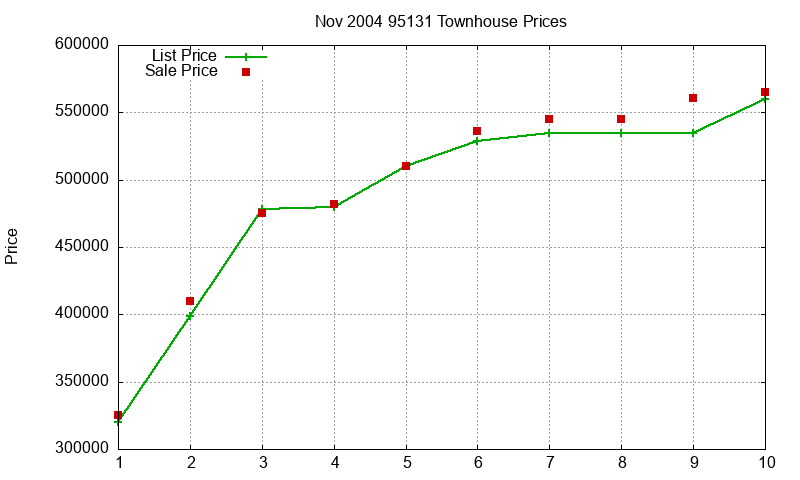 95131 Townhouses Just Sold 2004-11 95131 Townhouses Just Sold 2004-11