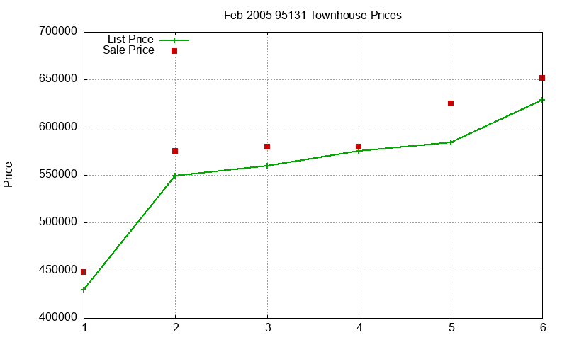 95131 Townhouses Just Sold 2005-02
