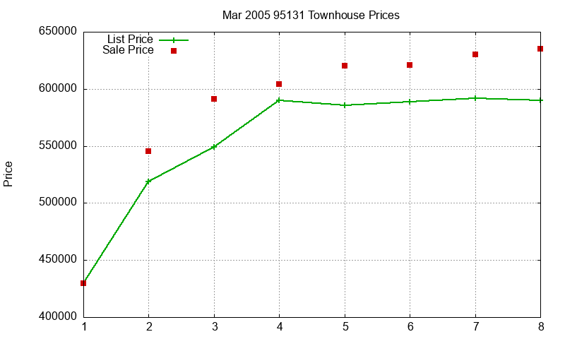 95131 Townhouses Just Sold 2005-03