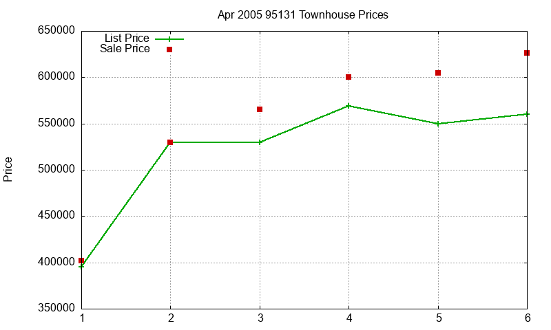 95131 Townhouses Just Sold 2005-04 95131 Townhouses Just Sold 2005-04