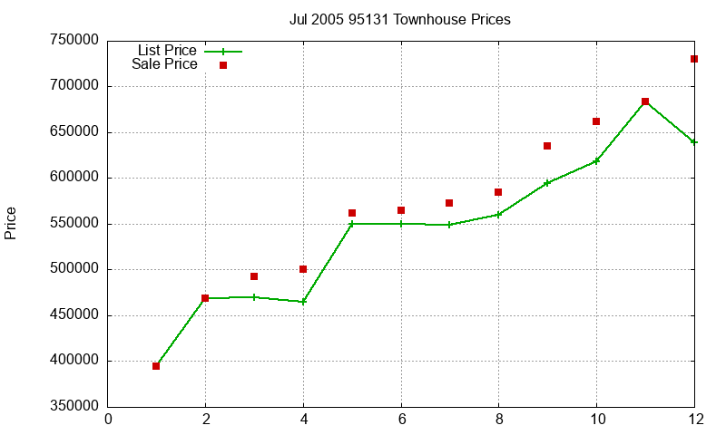 95131 Townhouses Just Sold 2005-07