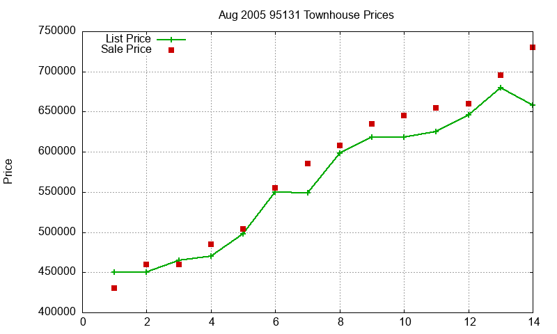 95131 Townhouses Just Sold 2005-08
