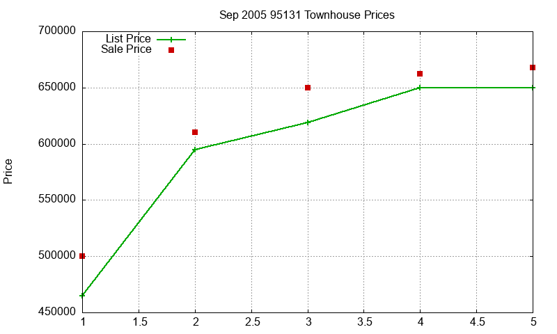 95131 Townhouses Just Sold 2005-09