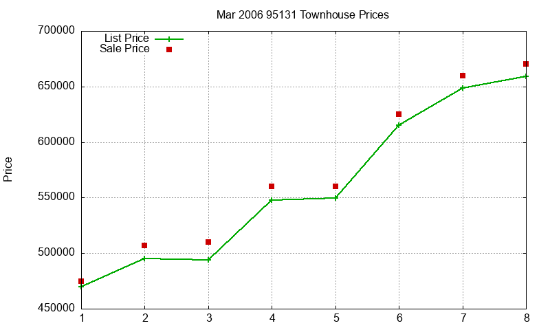 95131 Townhouses Just Sold 2006-03 95131 Townhouses Just Sold 2006-03