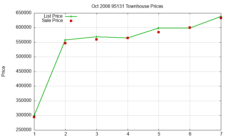 95131 Townhouses Just Sold 2006-10 95131 Townhouses Just Sold 2006-10