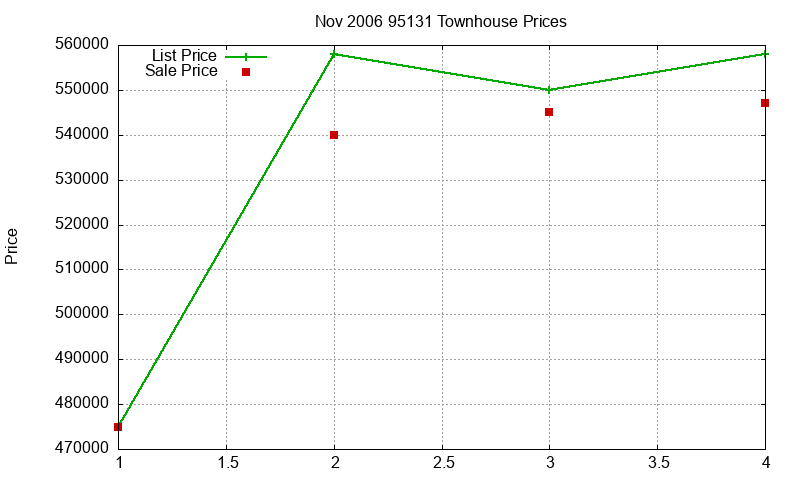 95131 Townhouses Just Sold 2006-11