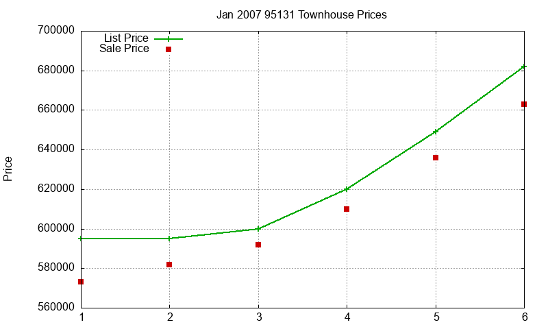 95131 Townhouses Just Sold 2007-01