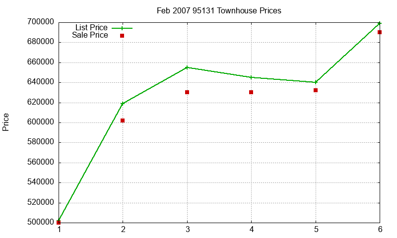 95131 Townhouses Just Sold 2007-02 95131 Townhouses Just Sold 2007-02