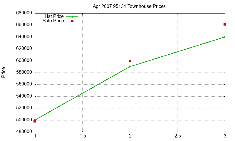 95131 Townhouses Just Sold 2007-04 95131 Townhouses Just Sold 2007-04