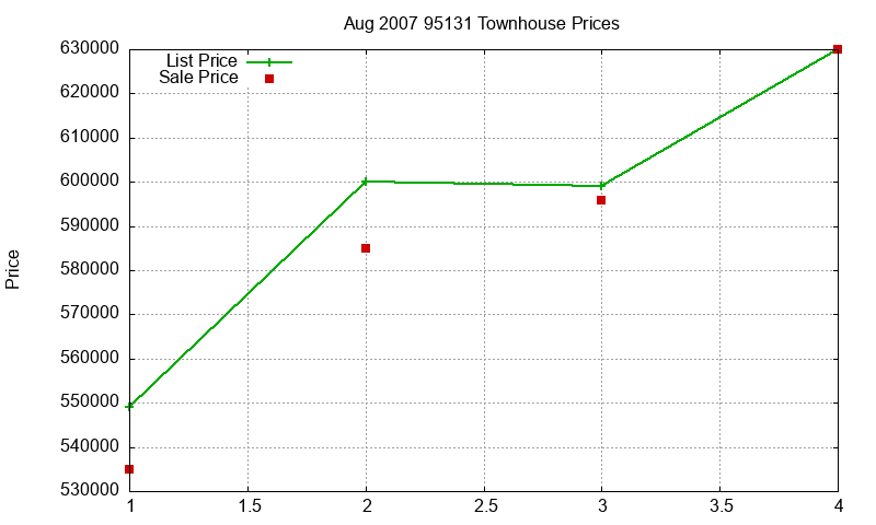 95131 Townhouses Just Sold 2007-08