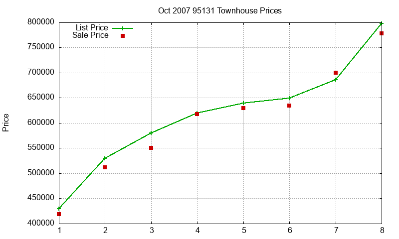 95131 Townhouses Just Sold 2007-10 95131 Townhouses Just Sold 2007-10