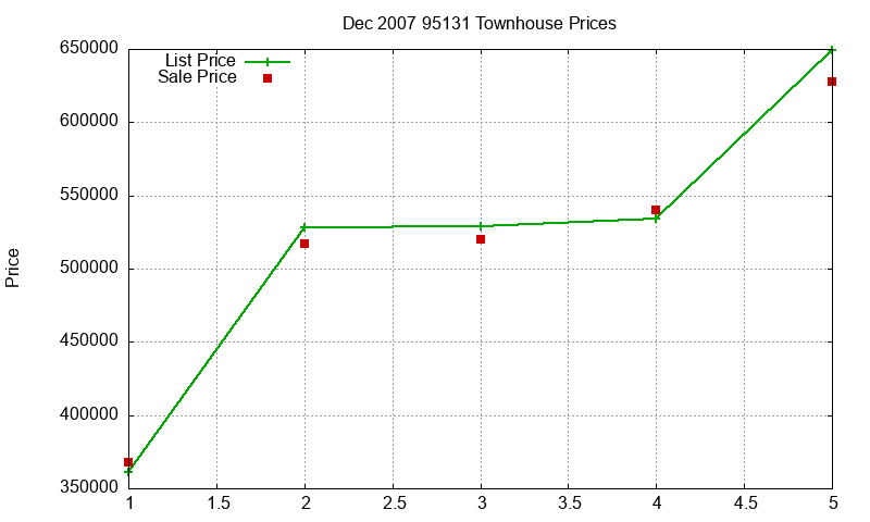 95131 Townhouses Just Sold 2007-12 95131 Townhouses Just Sold 2007-12