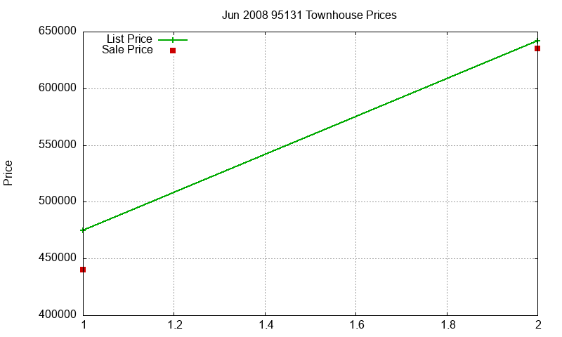 95131 Townhouses Just Sold 2008-06