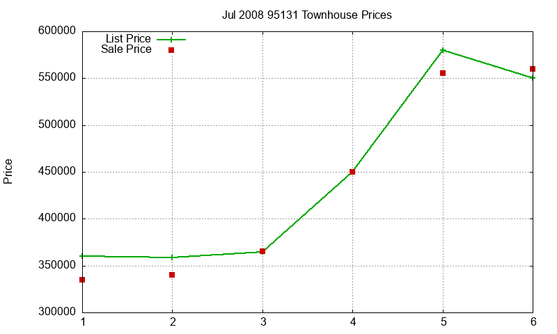 95131 Townhouses Just Sold 2008-07
