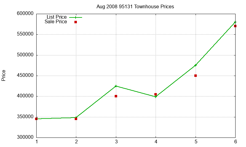 95131 Townhouses Just Sold 2008-08