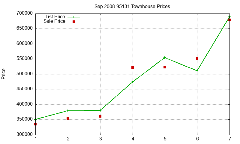 95131 Townhouses Just Sold 2008-09