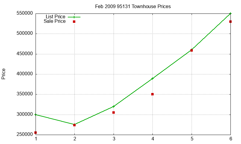 95131 Townhouses Just Sold 2009-02