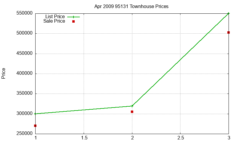 95131 Townhouses Just Sold 2009-04