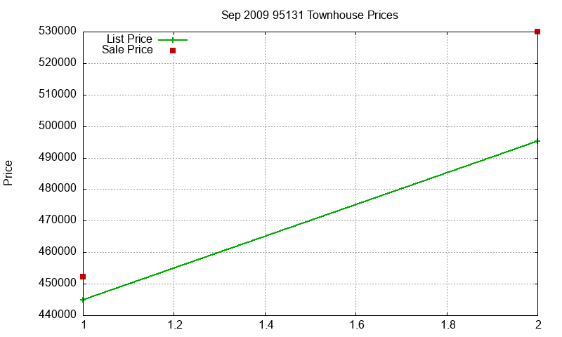 95131 Townhouses Just Sold 2009-09