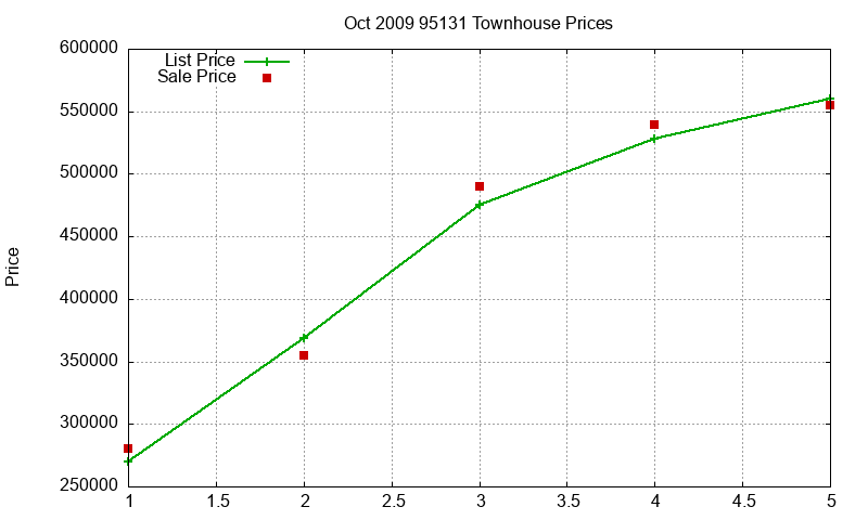 95131 Townhouses Just Sold 2009-10