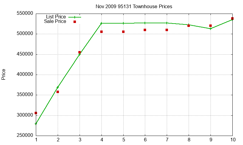 95131 Townhouses Just Sold 2009-11 95131 Townhouses Just Sold 2009-11