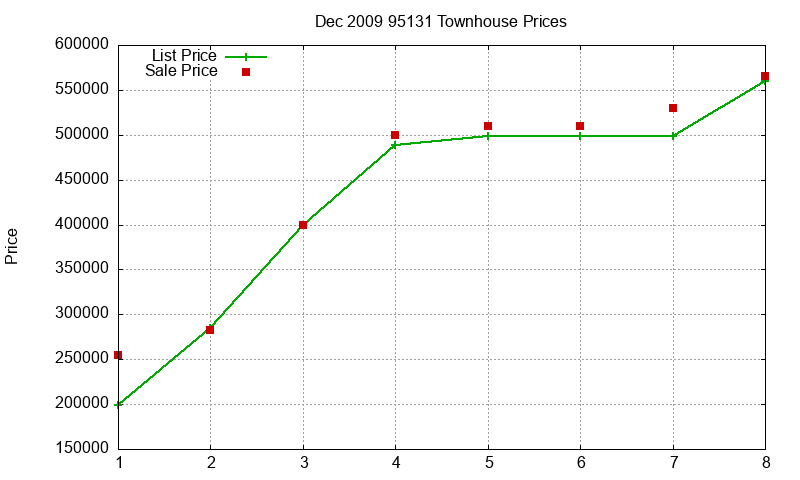 95131 Townhouses Just Sold 2009-12