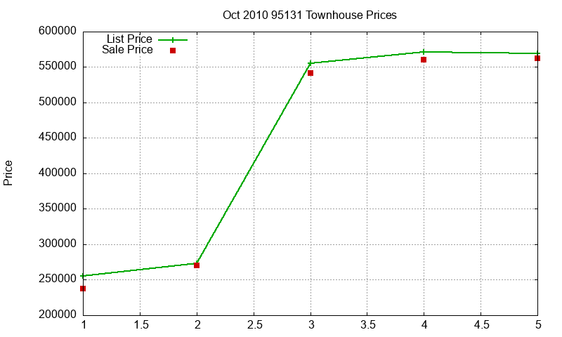 95131 Townhouses Just Sold 2010-10 95131 Townhouses Just Sold 2010-10
