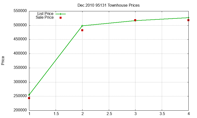 95131 Townhouses Just Sold 2010-12