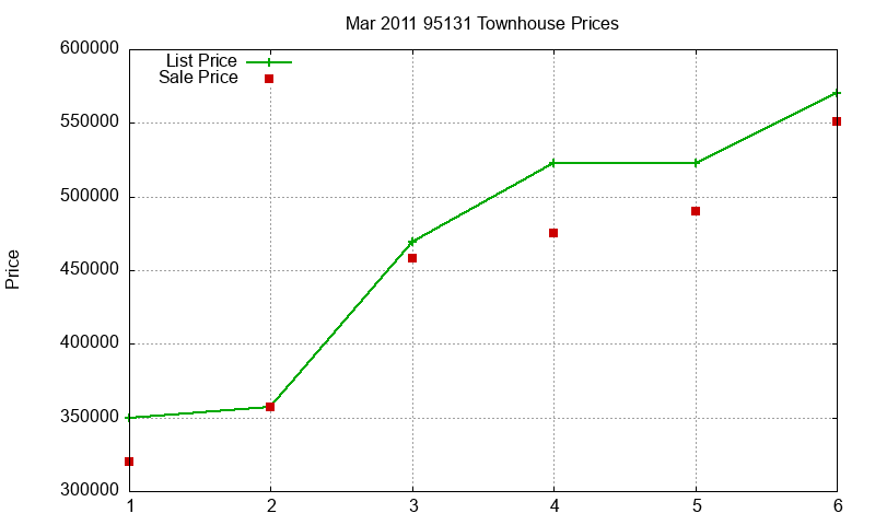 95131 Townhouses Just Sold 2011-03