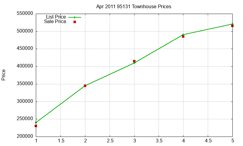 95131 Townhouses Just Sold 2011-04