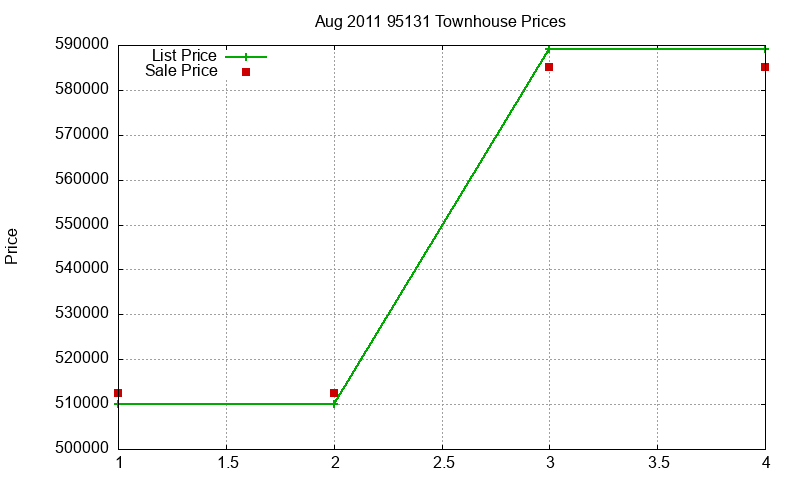 95131 Townhouses Just Sold 2011-08 95131 Townhouses Just Sold 2011-08