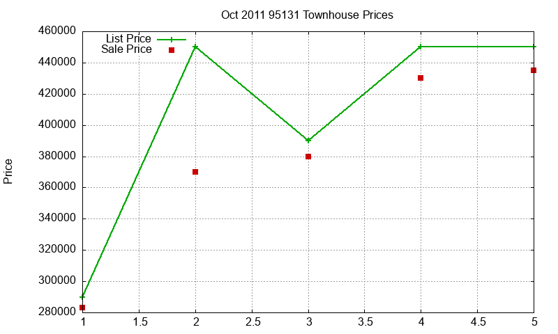 95131 Townhouses Just Sold 2011-10 95131 Townhouses Just Sold 2011-10