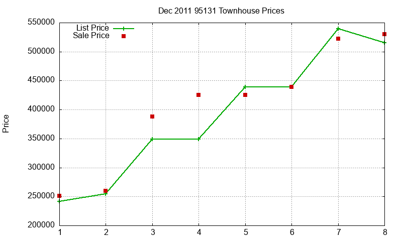 95131 Townhouses Just Sold 2011-12 95131 Townhouses Just Sold 2011-12