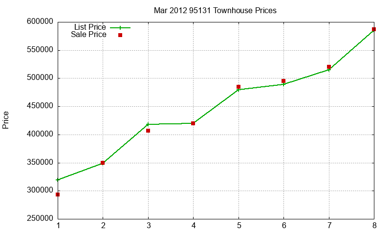 95131 Townhouses Just Sold 2012-03 95131 Townhouses Just Sold 2012-03
