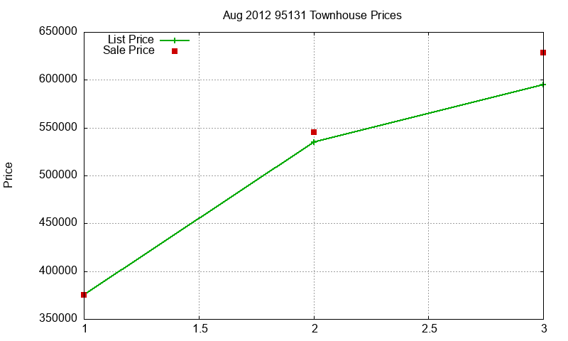 95131 Townhouses Just Sold 2012-08 95131 Townhouses Just Sold 2012-08