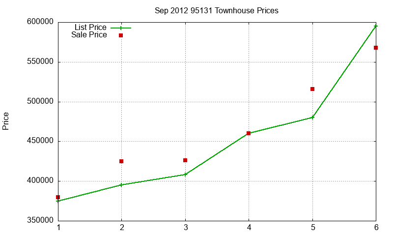 95131 Townhouses Just Sold 2012-09