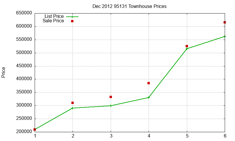 95131 Townhouses Just Sold 2012-12 95131 Townhouses Just Sold 2012-12