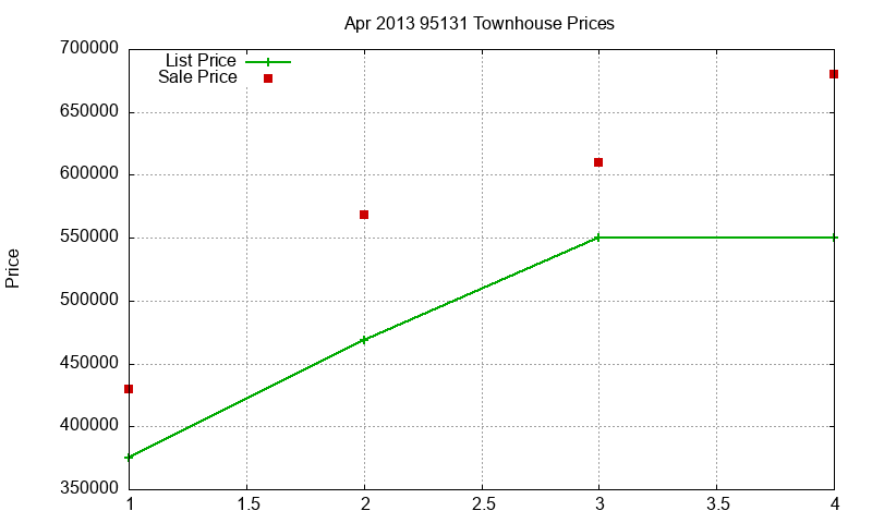 95131 Townhouses Just Sold 2013-04 95131 Townhouses Just Sold 2013-04