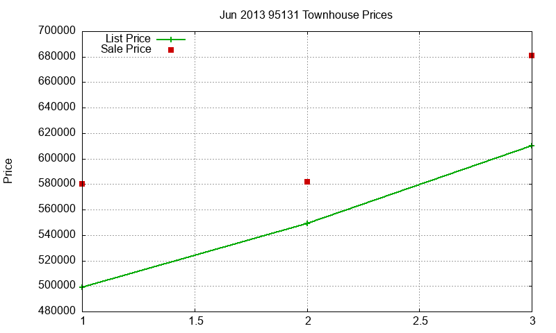 95131 Townhouses Just Sold 2013-06 95131 Townhouses Just Sold 2013-06