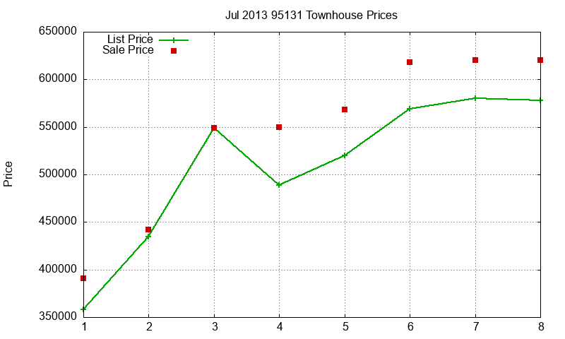 95131 Townhouses Just Sold 2013-07 95131 Townhouses Just Sold 2013-07